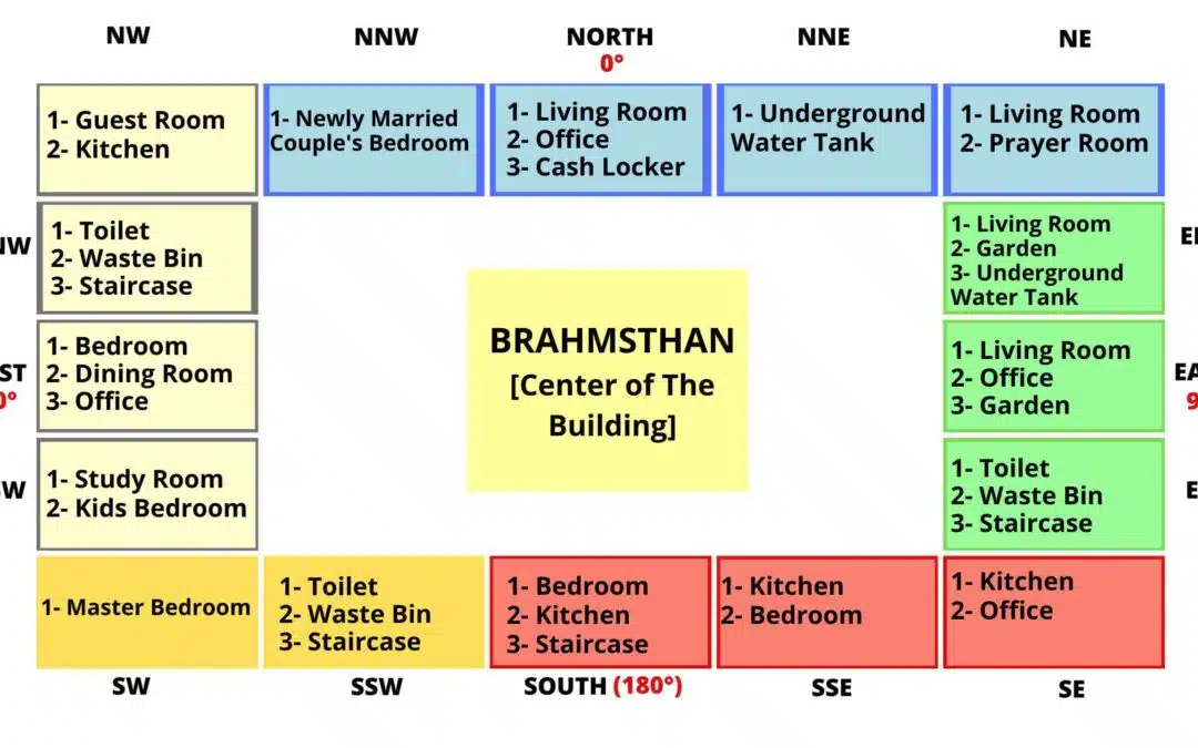 Illustration showing the flow of energy within a home, highlighting the impact of home direction and cardinal points